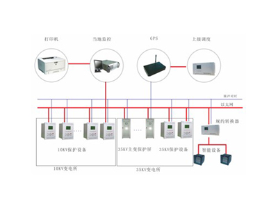 SPM3000高低压电力监控系统